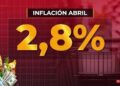 La inflación de abril fue del 2,8% y acumuló 47,3% en el último año